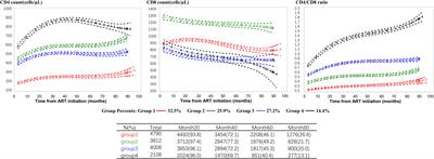 Combining CD4 count, CD8 count and CD4/CD8 ratio to predict risk of mortality among HIV-positive adults after therapy: a group-based multi-trajectory analysis